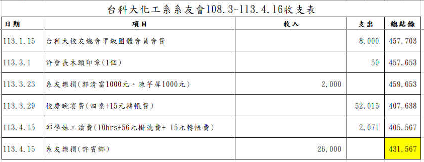 108.3~113.4.16財務收支表