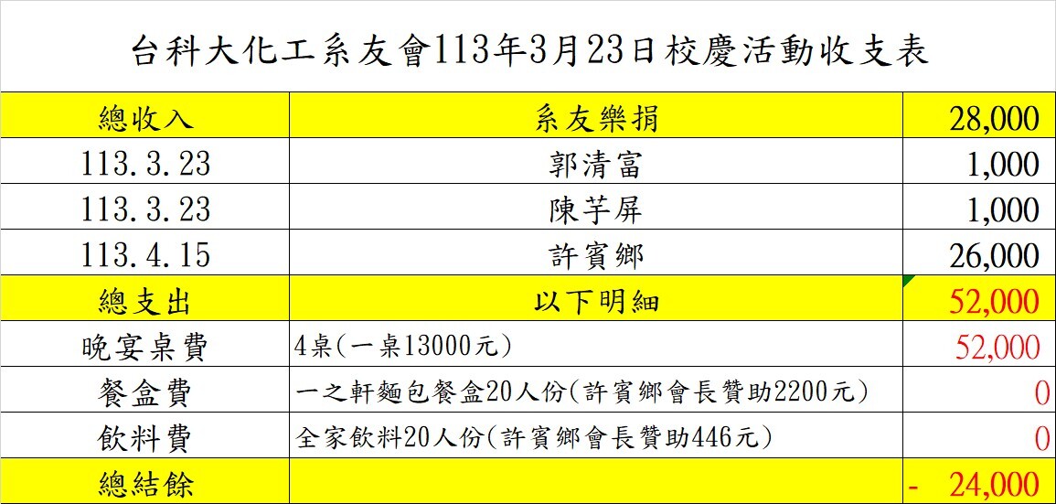 台科大化工系友會113年3月23日校慶活動收支表